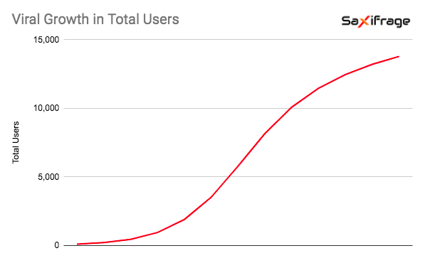S-shaped line chart of viral growth in total users, rising from near zero to about 14,000 users and flattening out as the audience saturates.