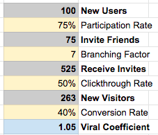 Spreadsheet calculating a viral coefficient of 1.05 from 100 new users, 75% participation, 7 invites each, 50% clickthrough and 40% conversion.