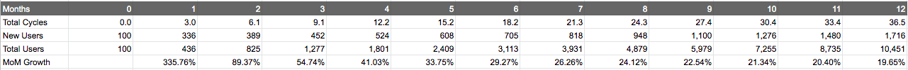 Spreadsheet projecting 12 months of users at a constant viral coefficient, with total users reaching about 10,451 by month 12 as monthly growth falls.