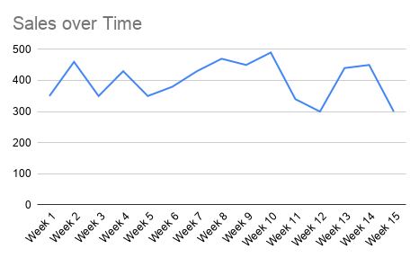Line chart of weekly pie sales over 15 weeks, moving up and down with no obvious cause, the starting point for the analysis.