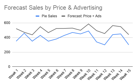 Line chart of actual pie sales against a forecast using price and advertising, where the forecast tracks sales much more closely.