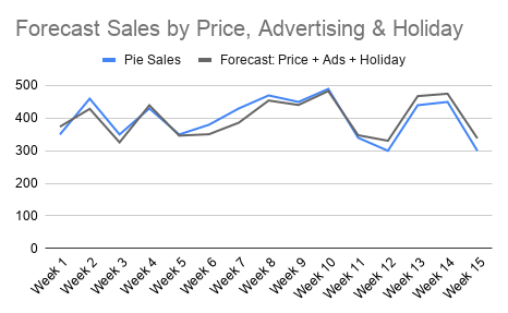 Line chart of weekly Pie Sales against a forecast from price, advertising and holiday over 15 weeks, with the two lines tracking closely.