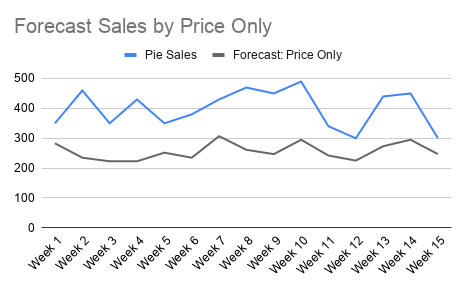 Line chart of actual pie sales against a price-only forecast, where the forecast sits well below actual sales in every week.