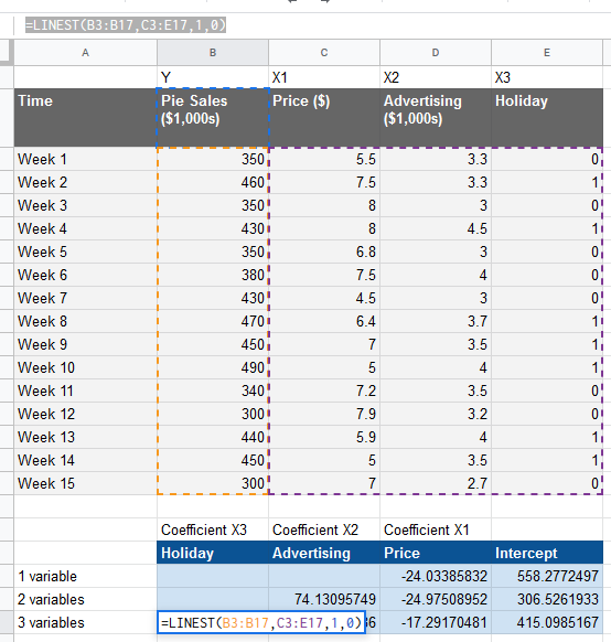 Google Sheets LINEST formula with a coefficient table for one, two and three variable models covering price, advertising and holiday.