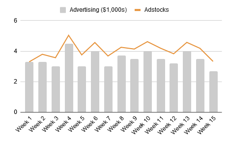 Bar and line chart of weekly advertising spend against adstocks at a 15% rate, where the adstock line is smoother and lags behind the spiky advertising bars.