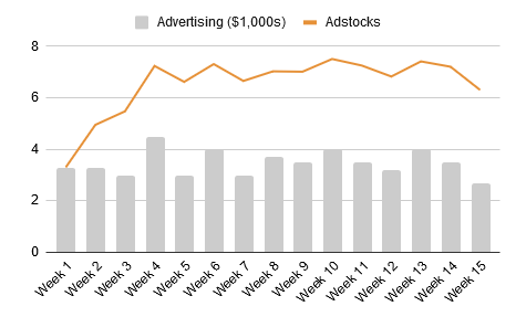 Bar and line chart of weekly advertising spend against adstocks at a 50% rate, where the adstock line builds up steadily and stays high across the weeks.