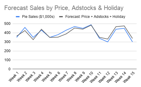 Line chart in Google Sheets comparing actual weekly pie sales with the forecast from price, adstocks and holiday, with the two lines tracking each other closely.