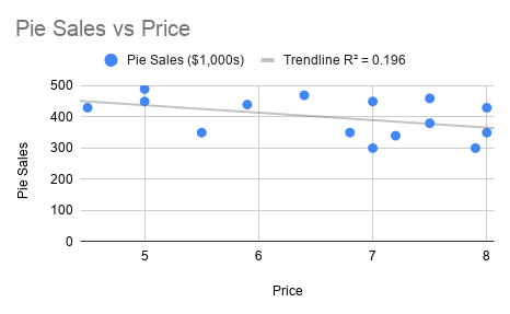 Scatter plot of pie sales against price with a downward trendline, where R squared of 0.196 shows price alone explains about 20 percent of the variation.