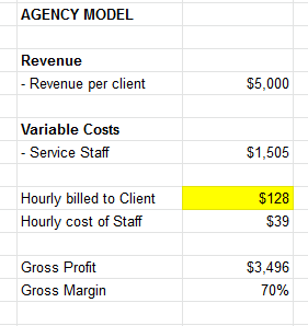 Spreadsheet close-up of the revenue and variable cost rows: $5,000 revenue per client, $1,505 service staff cost, and a 70% gross margin.