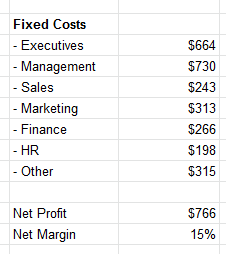 Spreadsheet close-up of fixed costs per client for executives, management, sales, marketing, finance, HR and other, ending in a $766 net profit and 15% net margin.