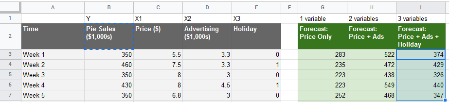 Google Sheets model with forecast columns for price only, price plus ads, and all three variables, where the three-variable forecast of 374, 429, 326 matches the Python output.