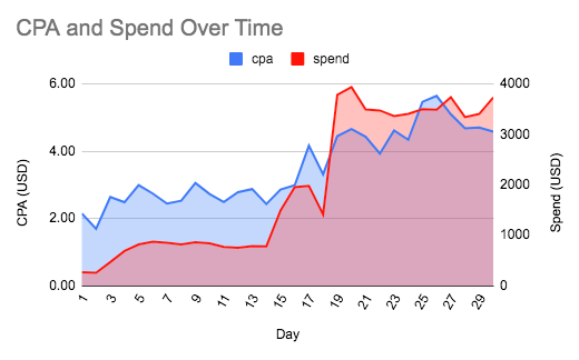 Dual-axis chart of daily cost per acquisition and spend over 30 days, with spend jumping to about 3,500 to 4,000 while CPA rises toward 5.