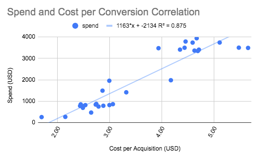 Scatter plot of spend against cost per acquisition with a rising linear trendline and R squared of 0.875, showing CPA climbs as spend grows.