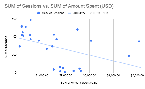 Scatter chart of monthly sessions against Facebook spend with a downward trendline and R squared of 0.198, a weak negative relationship.