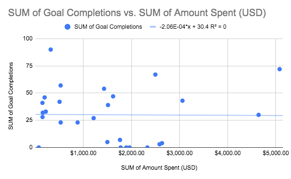 Scatter chart of monthly goal completions against amount spent with a flat trendline and R squared of 0, showing no correlation.