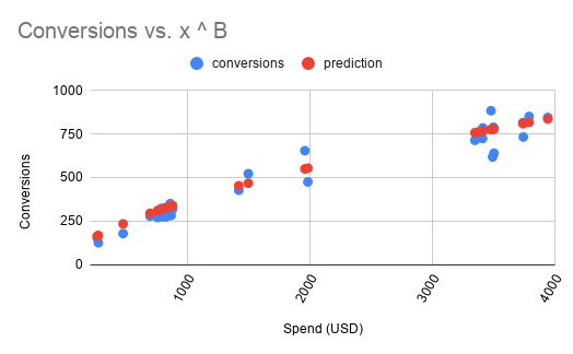 Scatter plot of conversions against spend raised to a power, with red predicted values closely tracking the blue actual conversions.