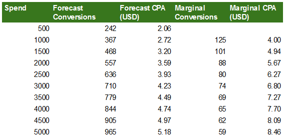 Table of forecast CPA by spend level, where marginal CPA climbs from 4.00 dollars at 1,000 spend to 8.46 dollars at 5,000 spend.