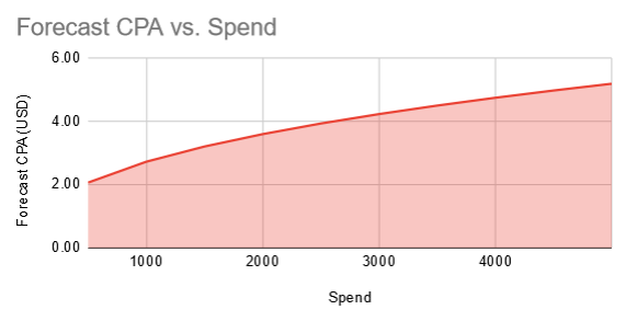 Curve chart of forecast CPA against spend, rising steeply at first then flattening, from about 2 dollars at 500 spend to about 5 at 5,000.