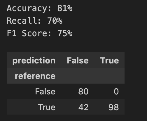Evaluation printout of the label model showing 81% accuracy, 70% recall and 75% F1 score, with a confusion matrix that has 42 missed positive labels.