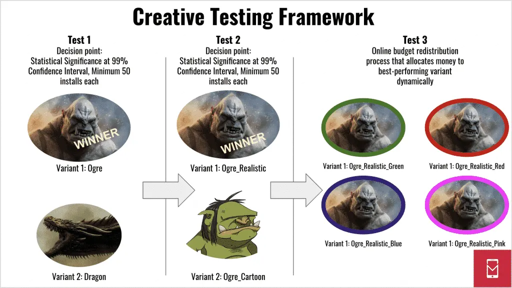 Diagram of a three-stage creative testing framework using ogre ad images, from picking winners to dynamically shifting budget across four color variants.