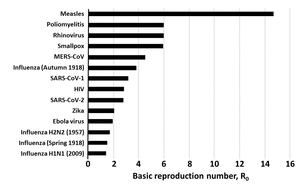 Horizontal bar chart of basic reproduction numbers R0 for viruses, from measles near 15 down to H1N1 2009 near 1.4, with SARS-CoV-2 between 2 and 3.