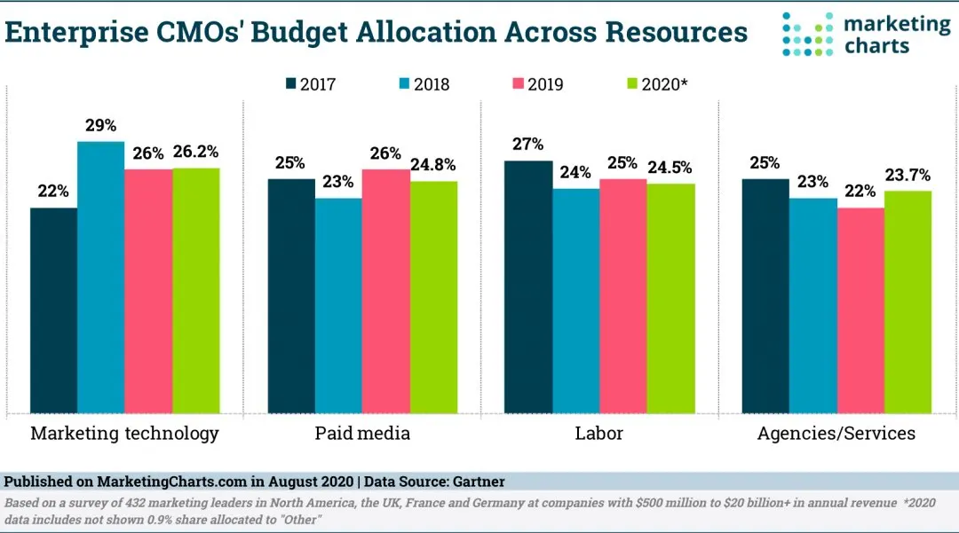 Grouped bar chart of enterprise CMO budget shares from 2017 to 2020 (Gartner data), with marketing technology, paid media, labor and agencies each taking roughly a quarter of spend.