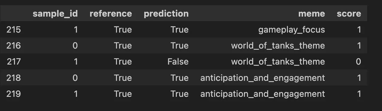 Table comparing AI label predictions with human reference labels for each sample, with the meme name and a 1 or 0 score on each row.