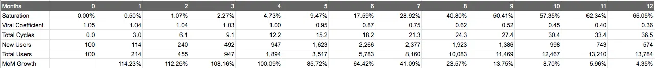 Spreadsheet where saturation rises each month and the viral coefficient falls from 1.05 to 0.36, leaving total users near 13,784 at month 12.