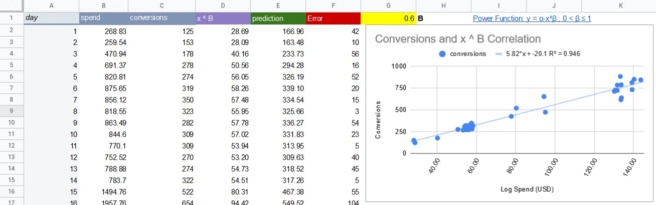 Google Sheets model with spend, conversions, power term, prediction and error columns, next to a chart of conversions against log spend with R squared 0.946.