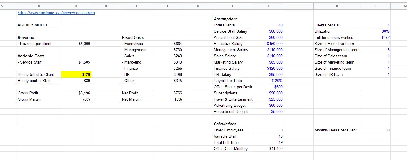 Google Sheets agency financial model showing $5,000 revenue per client, a 70% gross margin and a 15% net margin, with blue input cells for salaries and team size.