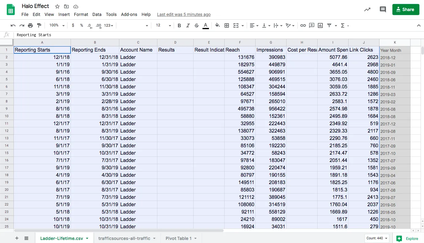 Google Sheet of raw Facebook ads export data, with reporting dates, impressions, amount spent and link clicks, plus a Year Month column.