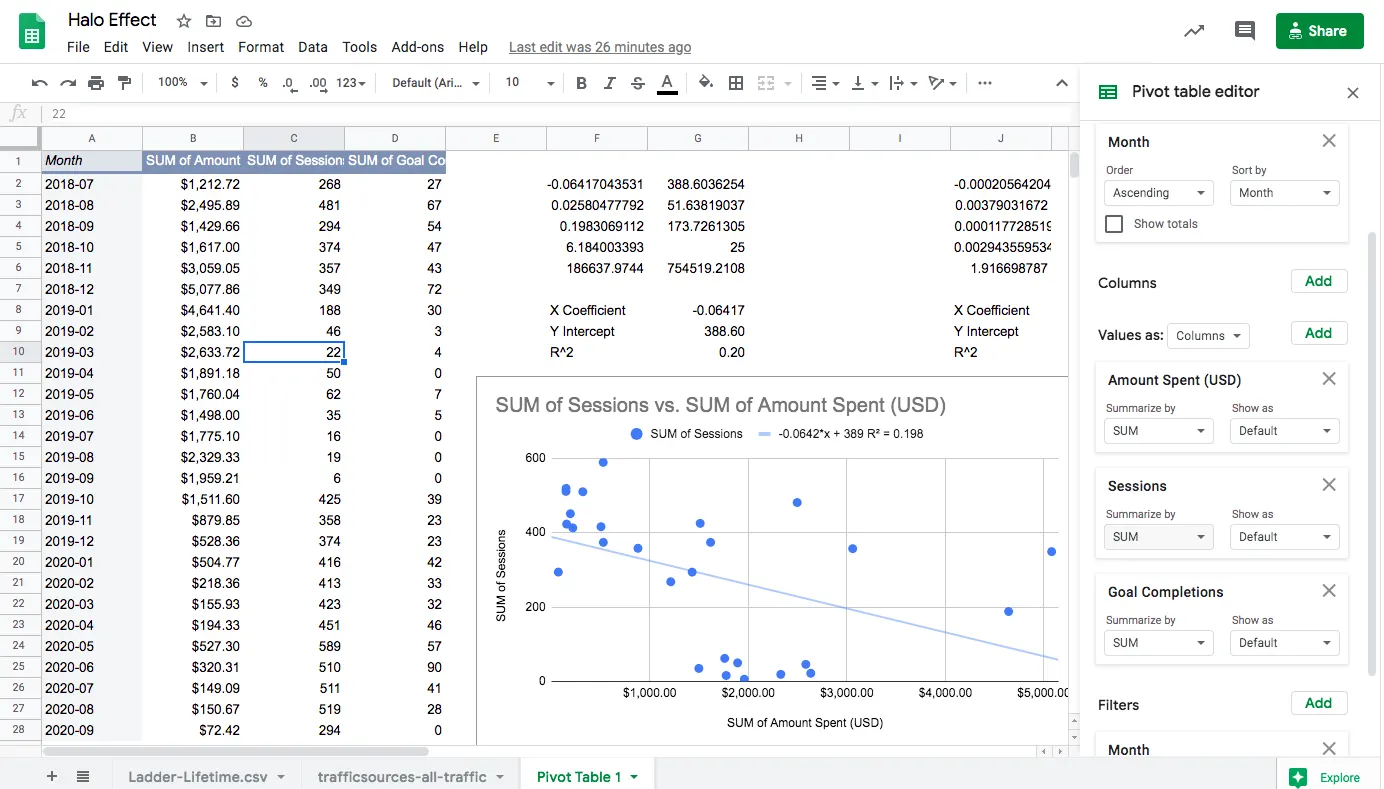 Google Sheets pivot table editor beside a LINEST regression output and a scatter chart of sessions against amount spent with a downward trendline.