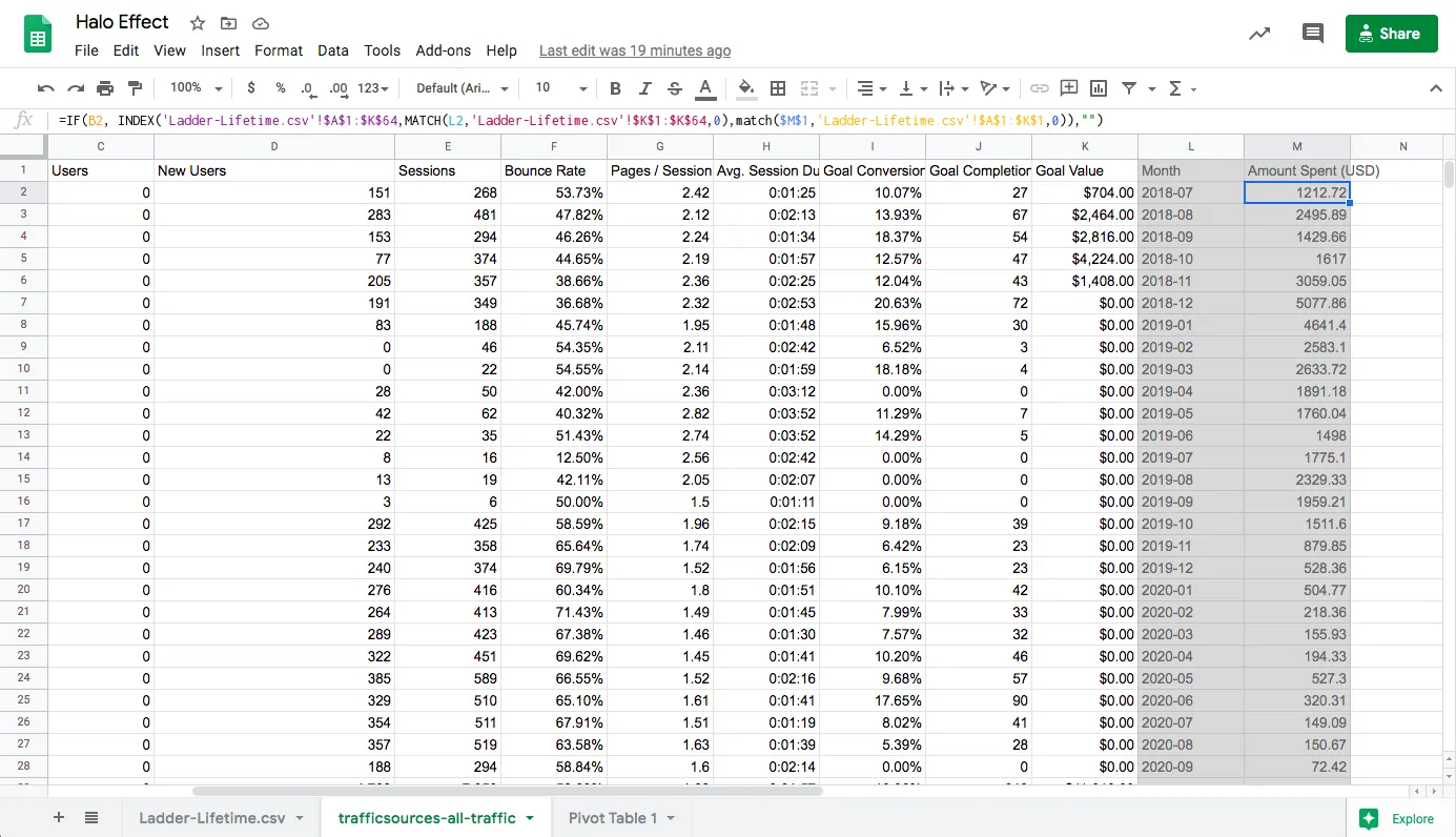 Google Sheet formula bar showing an INDEX and MATCH formula that pulls Amount Spent from the Facebook tab into the Google Analytics table by month.