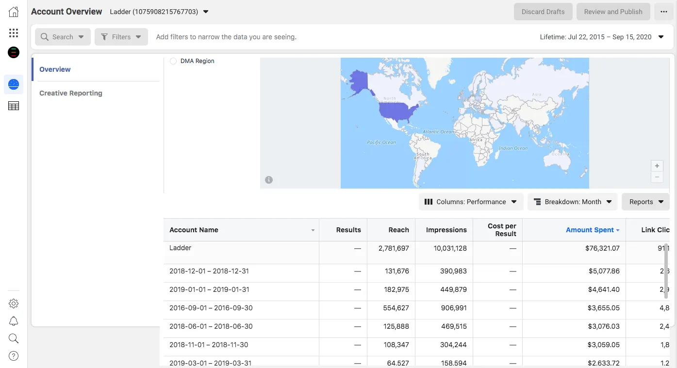Facebook Ads Manager account overview with a lifetime spend of $76,321.07 and a monthly breakdown table of reach, impressions and amount spent.