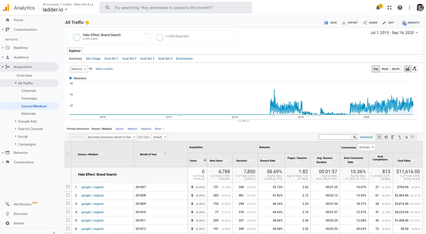 Google Analytics Source / Medium report with the Halo Effect segment applied, showing google / organic rows broken down by month of year.