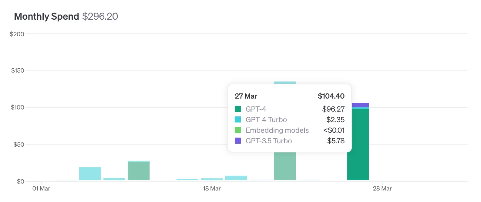 OpenAI monthly spend chart reaching $296.20 for March, with a tooltip showing $104.40 on March 27, almost all of it from GPT-4.