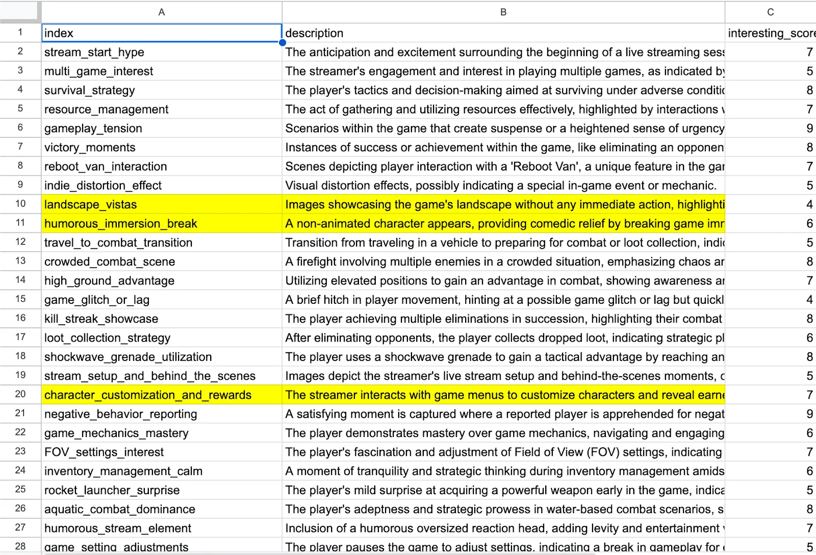 Spreadsheet of video label descriptions with an interesting_score column, where a few rows such as landscape_vistas and character_customization_and_rewards are highlighted yellow.