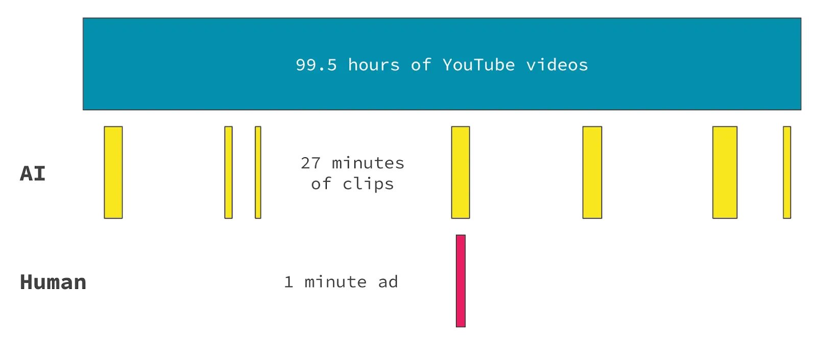Diagram of 99.5 hours of YouTube videos, where AI pulled out about 27 minutes of clips while the human bar shows a single 1 minute ad.