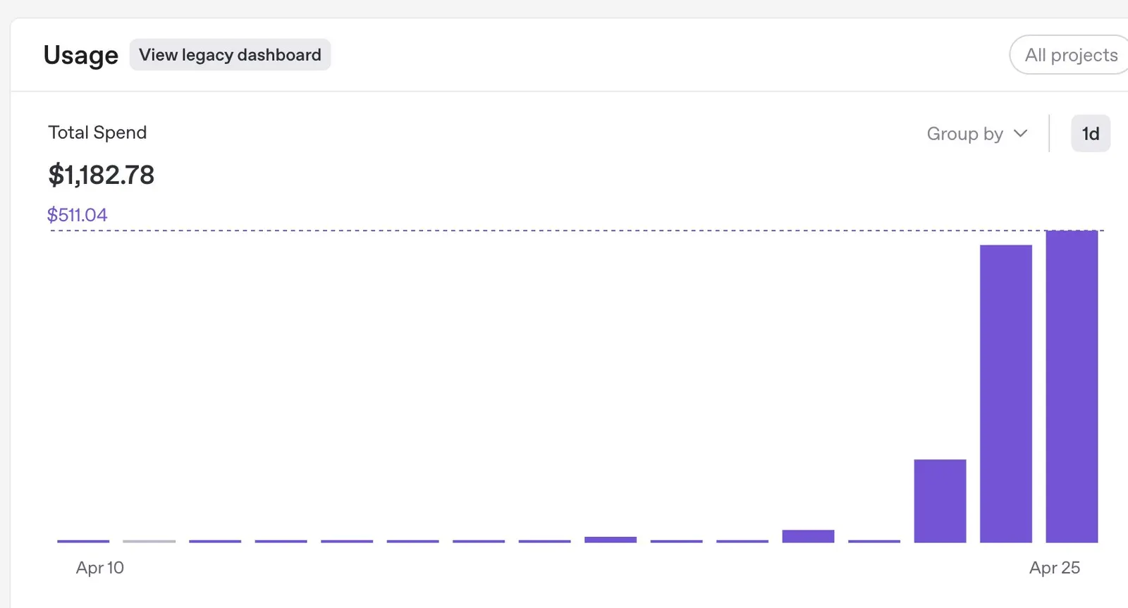 OpenAI usage dashboard showing $1,182.78 total spend, with daily bars nearly flat through most of April then spiking sharply in the last few days.