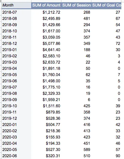 Summary table of monthly totals from July 2018 to June 2020, with columns for amount spent, sessions and goal completions.