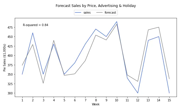 Matplotlib line chart of 15 weeks of pie sales (blue) against the model forecast (grey) from price, advertising and holiday, with R-squared of 0.84 annotated.