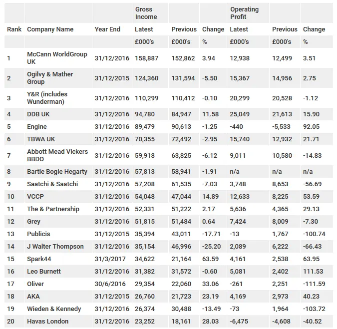 Table of the top 20 UK agencies by gross income and operating profit, several of which show operating losses, such as Havas London and Engine.