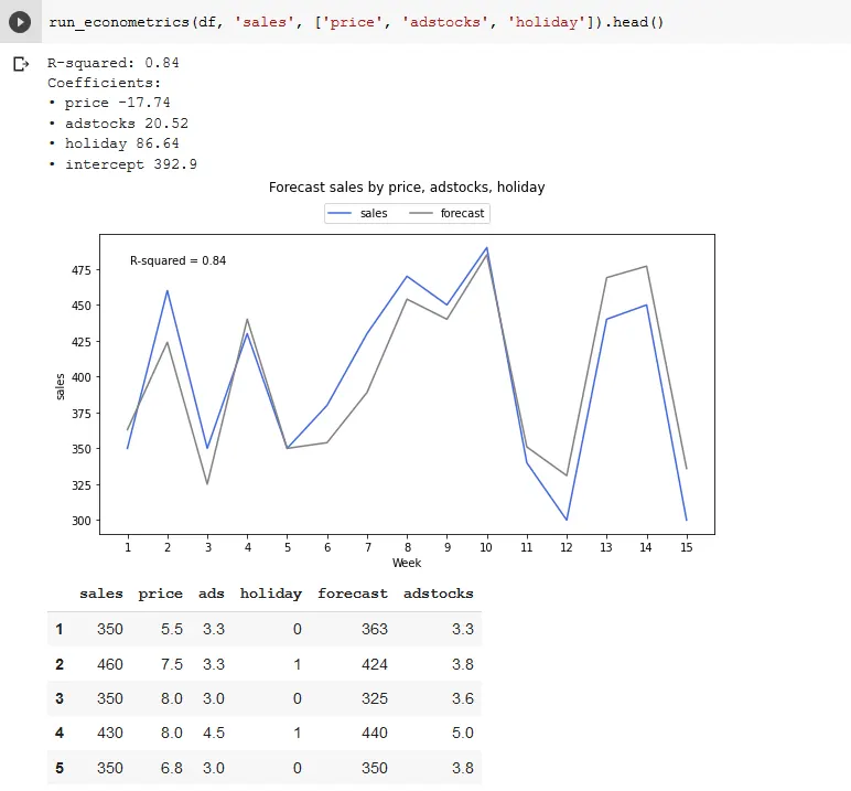 Colab output of run_econometrics using price, adstocks and holiday, with an R-squared of 0.84 and a forecast line that closely follows weekly sales.