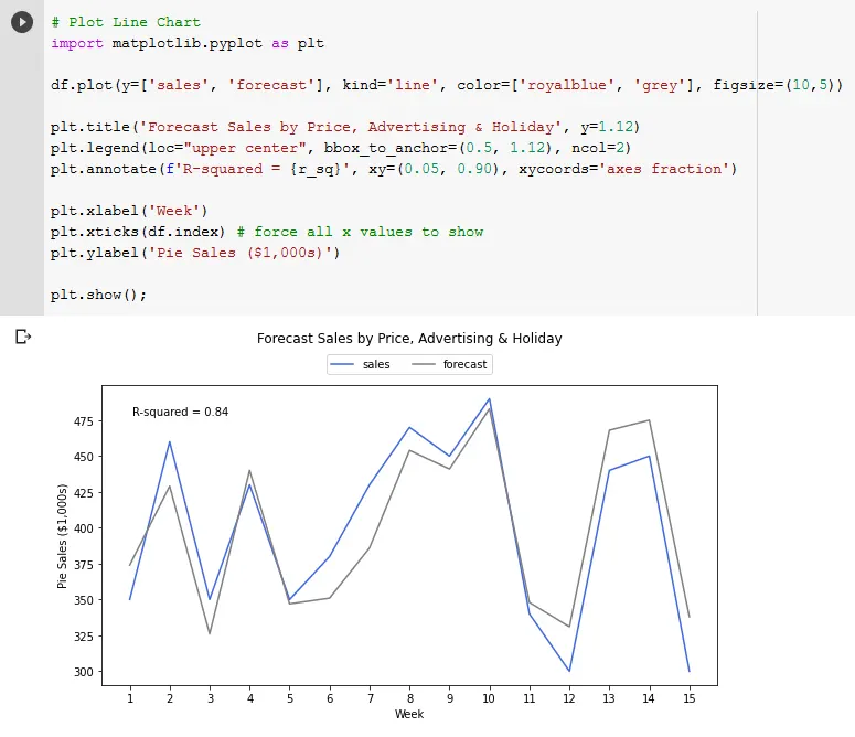 Python code using matplotlib to draw a line chart of sales and forecast by week, with the R-squared of 0.84 annotated on the plot.