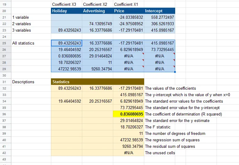 Google Sheets table of regression statistics for the price, advertising and holiday models, with the R-squared of 0.836 highlighted in yellow and a description beside each value.