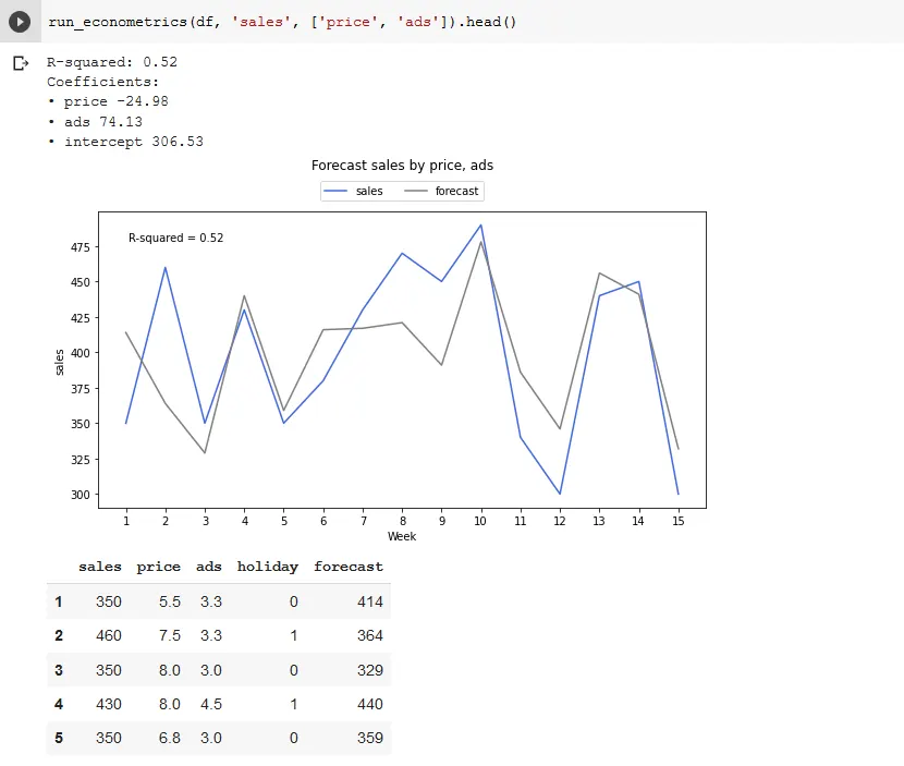 Colab output of run_econometrics using only price and ads, showing a weaker R-squared of 0.52 and a forecast line that tracks actual sales less closely.